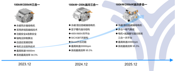 合眾新能源汽車 以新一代電機為核心，驅動新能源汽車動力總成技術革新